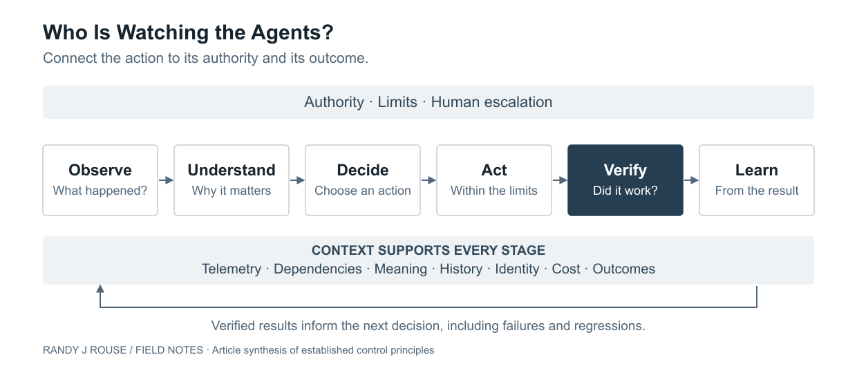 Six-stage operational loop with context underneath, authority and escalation spanning every stage, and verified outcomes feeding learning.